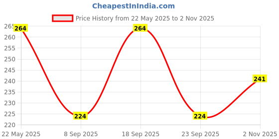 flipkart.com mentific Men Printed Cotton Blend Straight Kurta mentific Price History Graph from 22 May 2025 to 2 Nov 2025