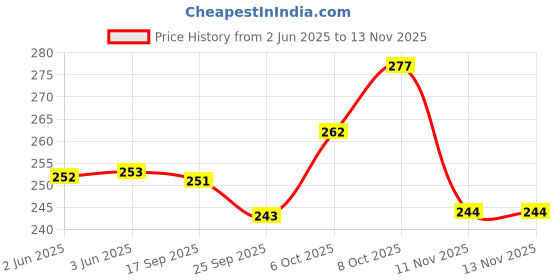 flipkart.com fubar Men Printed Cotton Blend Straight Kurta fubar Price History Graph from 2 Jun 2025 to 13 Nov 2025