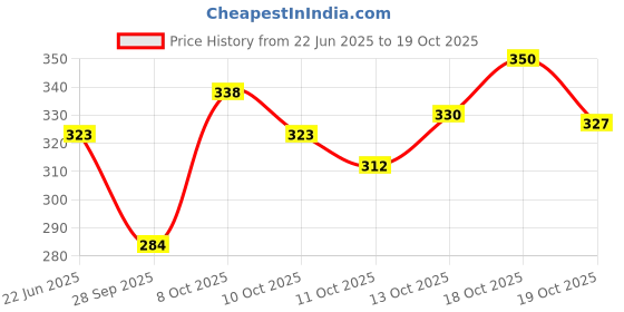 flipkart.com fubar Men Printed Cotton Blend Straight Kurta fubar Price History Graph from 22 Jun 2025 to 19 Oct 2025