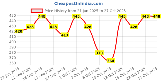 flipkart.com folgen Men Printed Cotton Blend Straight Kurta folgen Price History Graph from 21 Jun 2025 to 27 Oct 2025