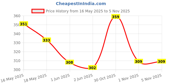 flipkart.com cellux Men Printed Cotton Blend Straight Kurta cellux Price History Graph from 16 May 2025 to 4 Nov 2025