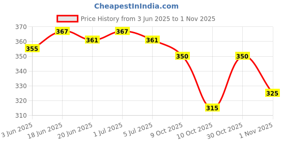 flipkart.com fubar Men Printed Cotton Blend Straight Kurta fubar Price History Graph from 3 Jun 2025 to 1 Nov 2025