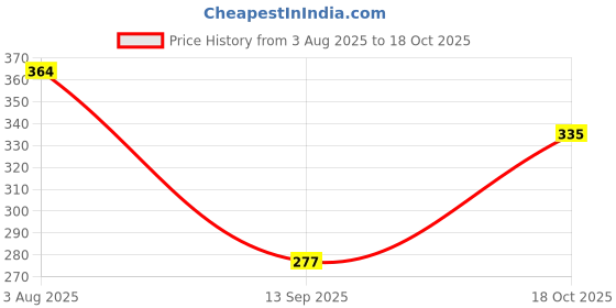 flipkart.com fubar Men Printed Cotton Blend Straight Kurta fubar Price History Graph from 3 Aug 2025 to 18 Oct 2025
