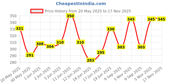 flipkart.com cellux Men Printed Cotton Blend Straight Kurta cellux Price History Graph from 20 May 2025 to 16 Nov 2025