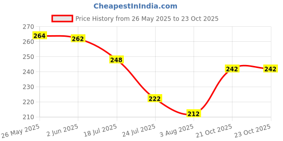 flipkart.com freluro Men Printed Cotton Blend Straight Kurta freluro Price History Graph from 26 May 2025 to 23 Oct 2025