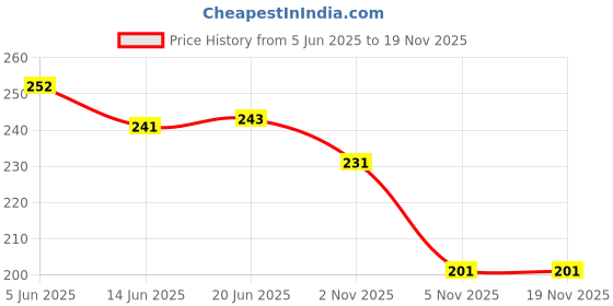 flipkart.com fubar Men Printed Cotton Blend Straight Kurta fubar Price History Graph from 5 Jun 2025 to 18 Nov 2025