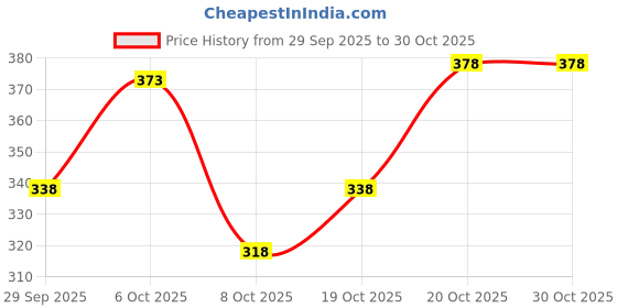 flipkart.com dimmy Men Printed Cotton Blend Straight Kurta dimmy Price History Graph from 29 Sep 2025 to 30 Oct 2025
