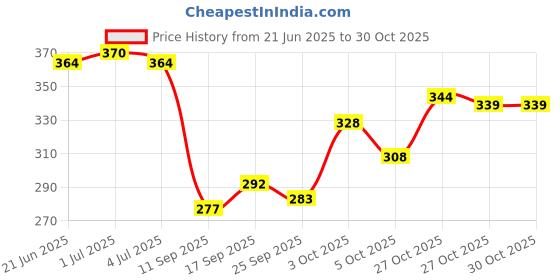 flipkart.com fubar Men Printed Cotton Blend Straight Kurta fubar Price History Graph from 21 Jun 2025 to 30 Oct 2025