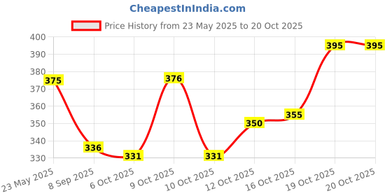 flipkart.com mentific Men Printed Cotton Blend Straight Kurta mentific Price History Graph from 23 May 2025 to 20 Oct 2025