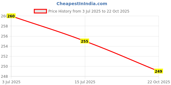 flipkart.com freluro Men Printed Cotton Blend Straight Kurta freluro Price History Graph from 3 Jul 2025 to 22 Oct 2025