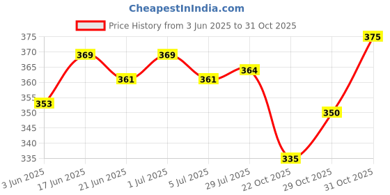 flipkart.com fubar Men Printed Cotton Blend Straight Kurta fubar Price History Graph from 3 Jun 2025 to 29 Oct 2025