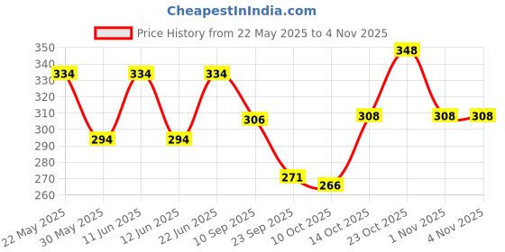 flipkart.com dimmy Men Printed Cotton Blend Straight Kurta dimmy Price History Graph from 22 May 2025 to 3 Nov 2025