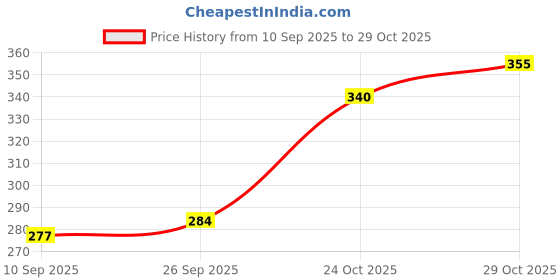 flipkart.com fubar Men Printed Cotton Blend Straight Kurta fubar Price History Graph from 10 Sep 2025 to 29 Oct 2025