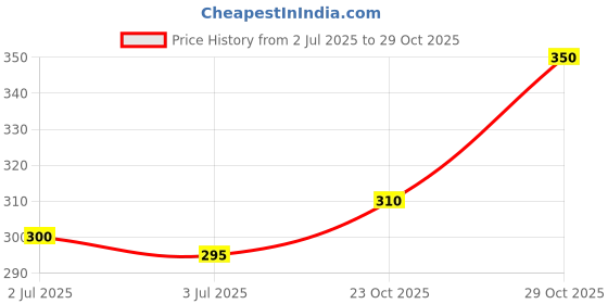 flipkart.com tibra collection Men Printed Cotton Blend Straight Kurta tibra collection Price History Graph from 2 Jul 2025 to 29 Oct 2025