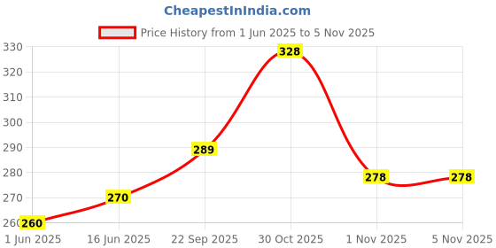 flipkart.com nofilter Men Printed Cotton Blend Straight Kurta nofilter Price History Graph from 1 Jun 2025 to 4 Nov 2025