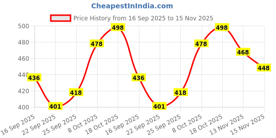 flipkart.com cellux Men Printed Cotton Blend Straight Kurta cellux Price History Graph from 16 Sep 2025 to 15 Nov 2025