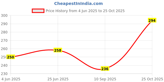flipkart.com fubar Men Printed Cotton Blend Straight Kurta fubar Price History Graph from 4 Jun 2025 to 25 Oct 2025