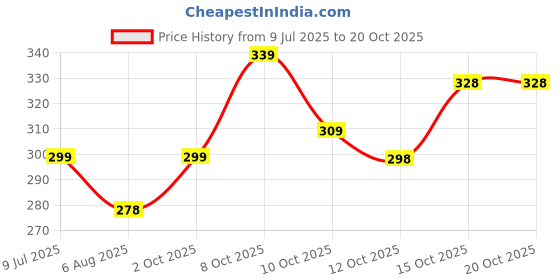 flipkart.com nofilter Men Printed Cotton Blend Straight Kurta nofilter Price History Graph from 9 Jul 2025 to 20 Oct 2025