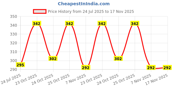 flipkart.com tibra collection Men Printed Cotton Blend Straight Kurta tibra collection Price History Graph from 24 Jul 2025 to 16 Nov 2025