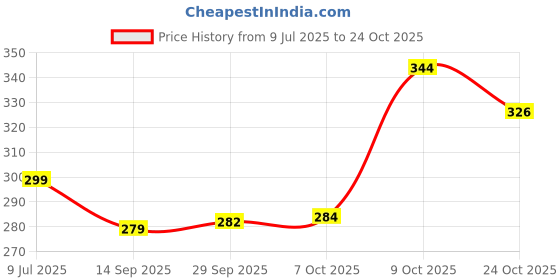 flipkart.com nofilter Men Printed Cotton Blend Straight Kurta nofilter Price History Graph from 9 Jul 2025 to 24 Oct 2025