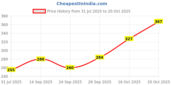 flipkart.com vellosta Men Printed Cotton Blend Straight Kurta vellosta Price History Graph from 31 Jul 2025 to 20 Oct 2025
