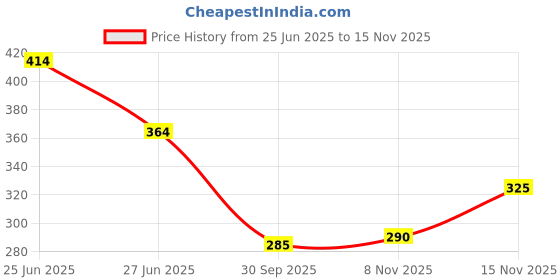 flipkart.com shirteum Men Printed Cotton Blend Straight Kurta shirteum Price History Graph from 25 Jun 2025 to 15 Nov 2025