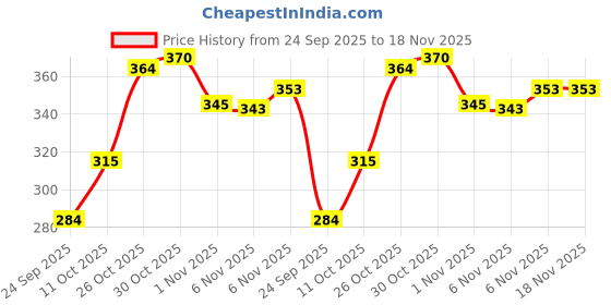 flipkart.com fubar Men Printed Cotton Blend Straight Kurta fubar Price History Graph from 24 Sep 2025 to 17 Nov 2025