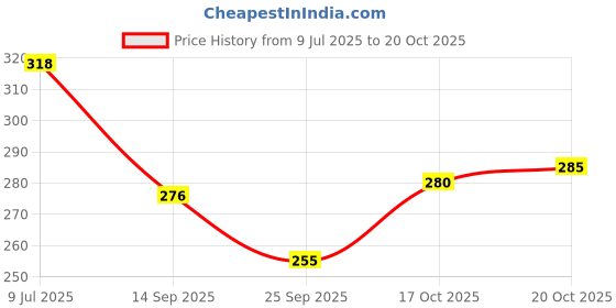 flipkart.com colorwings Men Printed Cotton Blend Straight Kurta colorwings Price History Graph from 9 Jul 2025 to 20 Oct 2025