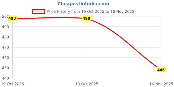 flipkart.com cellux Men Printed Cotton Blend Straight Kurta cellux Price History Graph from 19 Oct 2025 to 16 Nov 2025