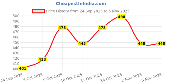 flipkart.com cellux Men Printed Cotton Blend Straight Kurta cellux Price History Graph from 24 Sep 2025 to 2 Nov 2025