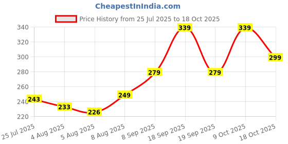 flipkart.com nofilter Men Printed Cotton Blend Straight Kurta nofilter Price History Graph from 25 Jul 2025 to 18 Oct 2025