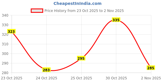 flipkart.com spoque Men Printed Cotton Blend Straight Kurta spoque Price History Graph from 23 Oct 2025 to 2 Nov 2025