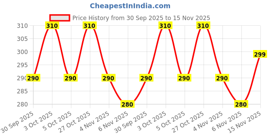 flipkart.com shirteum Men Printed Cotton Blend Straight Kurta shirteum Price History Graph from 30 Sep 2025 to 15 Nov 2025