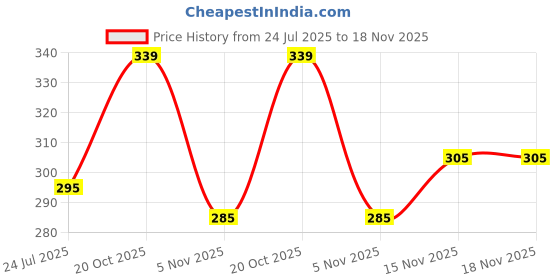 flipkart.com nofilter Men Printed Cotton Blend Straight Kurta nofilter Price History Graph from 24 Jul 2025 to 17 Nov 2025