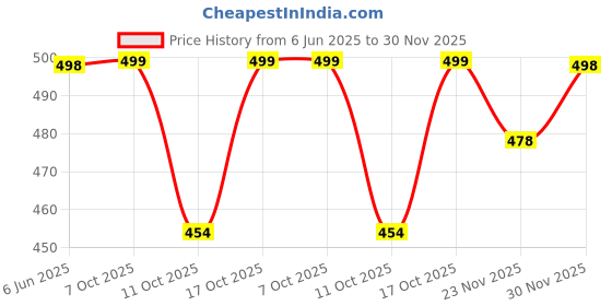 flipkart.com foxdx Men Printed Cotton Blend Straight Kurta foxdx Price History Graph from 6 Jun 2025 to 30 Nov 2025