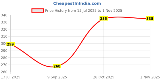 flipkart.com spoque Men Printed Cotton Blend Straight Kurta spoque Price History Graph from 13 Jul 2025 to 1 Nov 2025