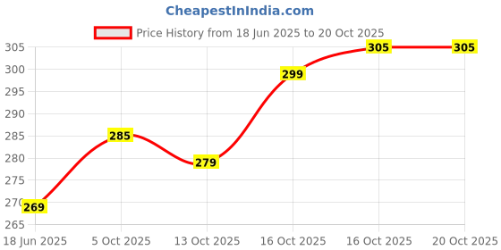 flipkart.com nofilter Men Printed Cotton Blend Straight Kurta nofilter Price History Graph from 18 Jun 2025 to 20 Oct 2025