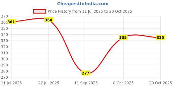 flipkart.com fubar Men Printed Cotton Blend Straight Kurta fubar Price History Graph from 11 Jul 2025 to 20 Oct 2025