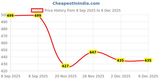 flipkart.com foxdx Men Printed Cotton Blend Straight Kurta foxdx Price History Graph from 8 Sep 2025 to 2 Dec 2025