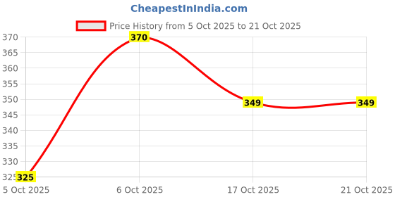 flipkart.com mentific Men Printed Cotton Blend Straight Kurta mentific Price History Graph from 5 Oct 2025 to 20 Oct 2025