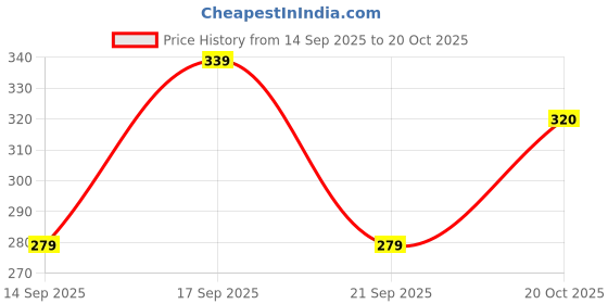 flipkart.com spoque Men Printed Cotton Blend Straight Kurta spoque Price History Graph from 14 Sep 2025 to 20 Oct 2025