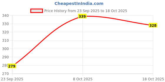 flipkart.com nofilter Men Printed Cotton Blend Straight Kurta nofilter Price History Graph from 23 Sep 2025 to 18 Oct 2025