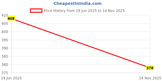flipkart.com ldhsati Men Printed Cotton Blend Straight Kurta ldhsati Price History Graph from 19 Jun 2025 to 14 Nov 2025