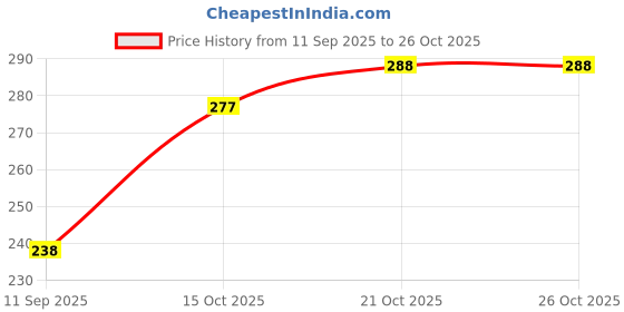 flipkart.com fubar Men Printed Cotton Blend Straight Kurta fubar Price History Graph from 11 Sep 2025 to 26 Oct 2025