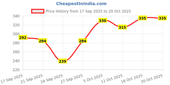 flipkart.com fubar Men Printed Cotton Blend Straight Kurta fubar Price History Graph from 17 Sep 2025 to 20 Oct 2025
