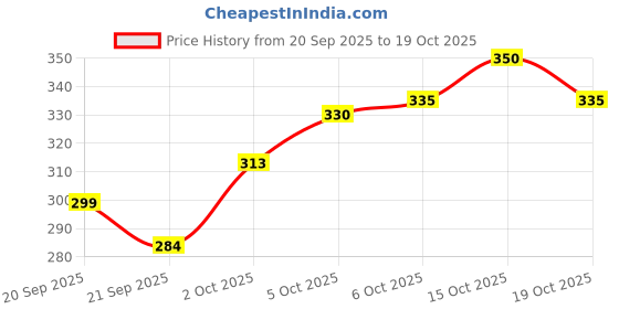 flipkart.com fubar Men Printed Cotton Blend Straight Kurta fubar Price History Graph from 20 Sep 2025 to 19 Oct 2025