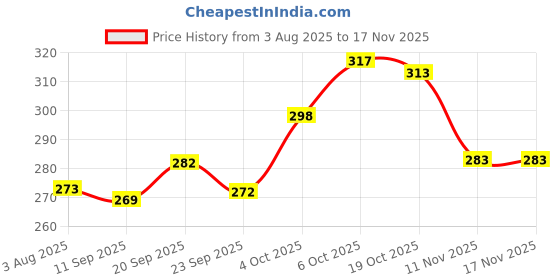 flipkart.com colorbenz Men Printed Cotton Blend Straight Kurta colorbenz Price History Graph from 3 Aug 2025 to 17 Nov 2025