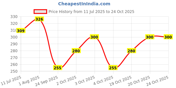 flipkart.com colorwings Men Printed Cotton Blend Straight Kurta colorwings Price History Graph from 11 Jul 2025 to 23 Oct 2025