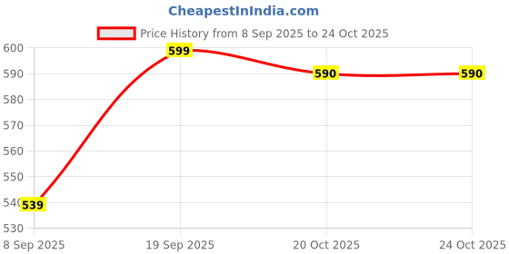 flipkart.com jompers Men Printed Cotton Blend Straight Kurta jompers Price History Graph from 8 Sep 2025 to 20 Oct 2025