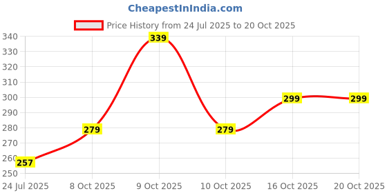 flipkart.com nofilter Men Printed Cotton Blend Straight Kurta nofilter Price History Graph from 24 Jul 2025 to 20 Oct 2025